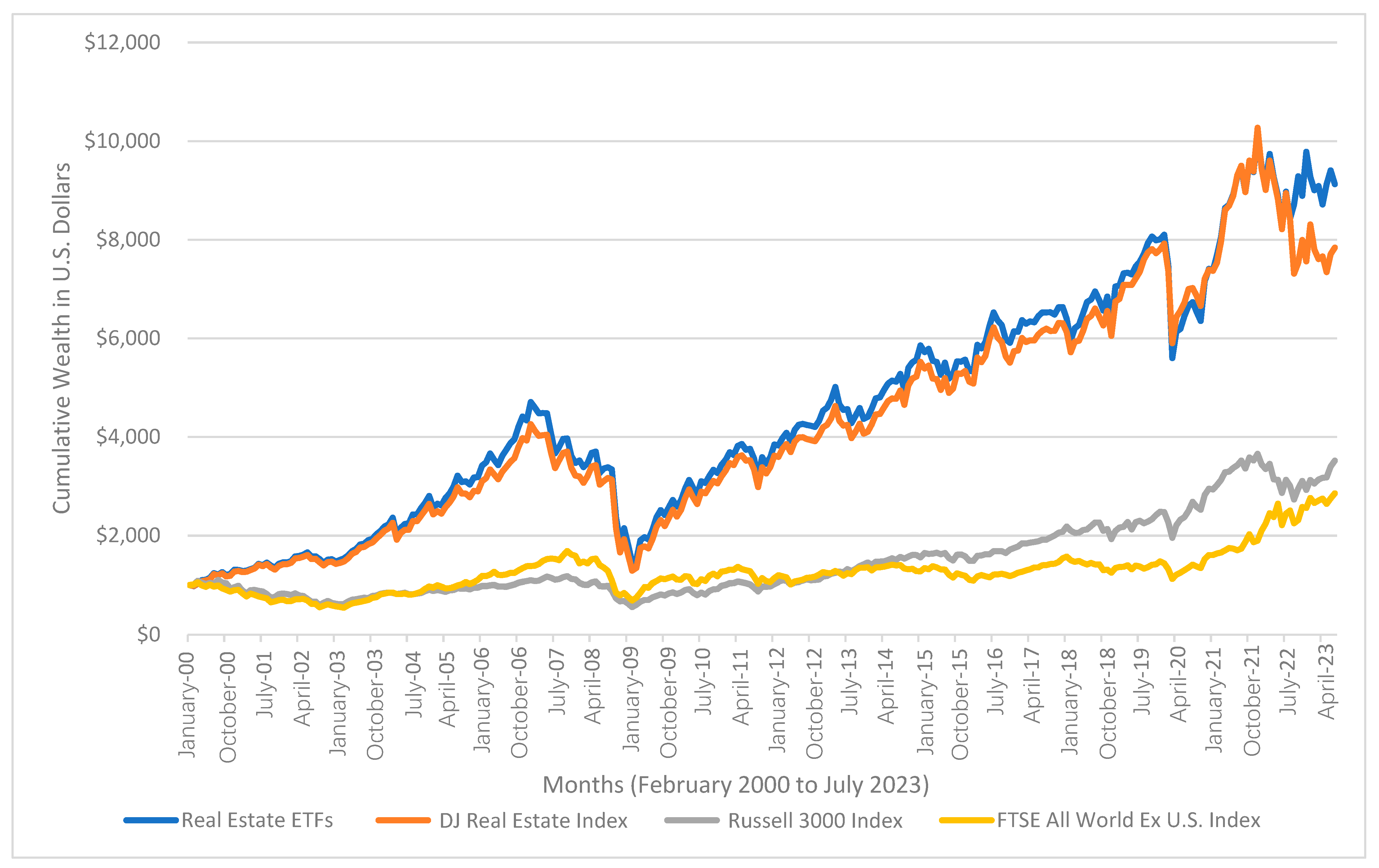 REIT vs Crowdfunding Returns Comparison (2026 Update)