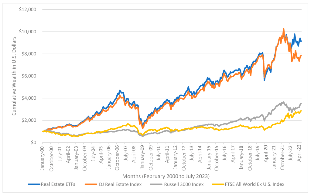 REIT vs Crowdfunding Returns Comparison (2026&nbsp;Update)